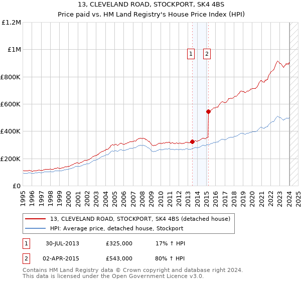 13, CLEVELAND ROAD, STOCKPORT, SK4 4BS: Price paid vs HM Land Registry's House Price Index