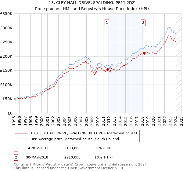 13, CLEY HALL DRIVE, SPALDING, PE11 2DZ: Price paid vs HM Land Registry's House Price Index