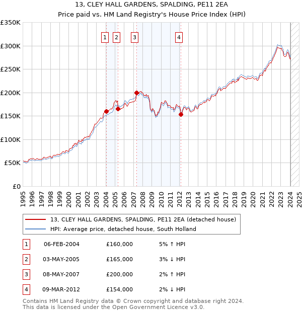 13, CLEY HALL GARDENS, SPALDING, PE11 2EA: Price paid vs HM Land Registry's House Price Index