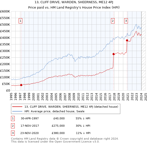 13, CLIFF DRIVE, WARDEN, SHEERNESS, ME12 4PJ: Price paid vs HM Land Registry's House Price Index