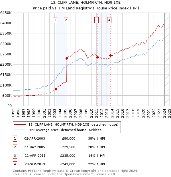 13, CLIFF LANE, HOLMFIRTH, HD9 1XE: Price paid vs HM Land Registry's House Price Index