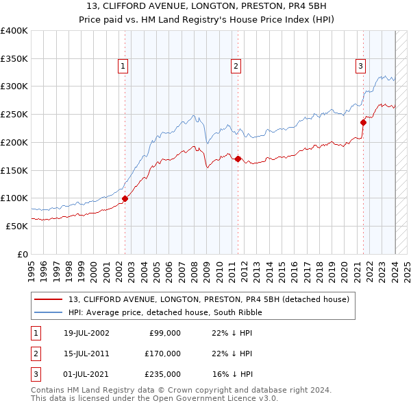 13, CLIFFORD AVENUE, LONGTON, PRESTON, PR4 5BH: Price paid vs HM Land Registry's House Price Index