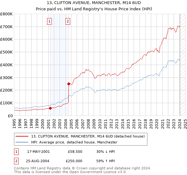 13, CLIFTON AVENUE, MANCHESTER, M14 6UD: Price paid vs HM Land Registry's House Price Index