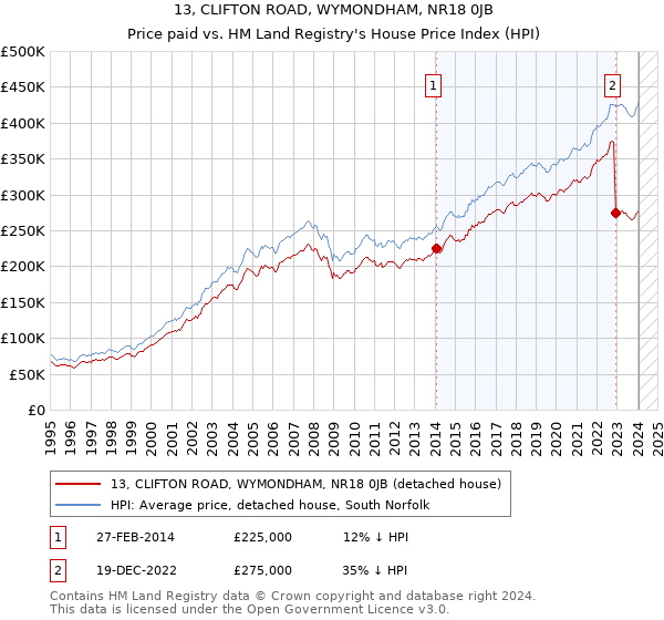 13, CLIFTON ROAD, WYMONDHAM, NR18 0JB: Price paid vs HM Land Registry's House Price Index