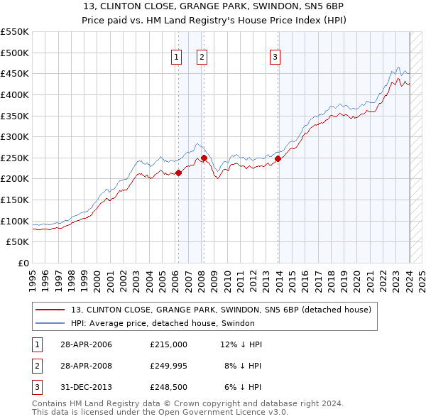 13, CLINTON CLOSE, GRANGE PARK, SWINDON, SN5 6BP: Price paid vs HM Land Registry's House Price Index