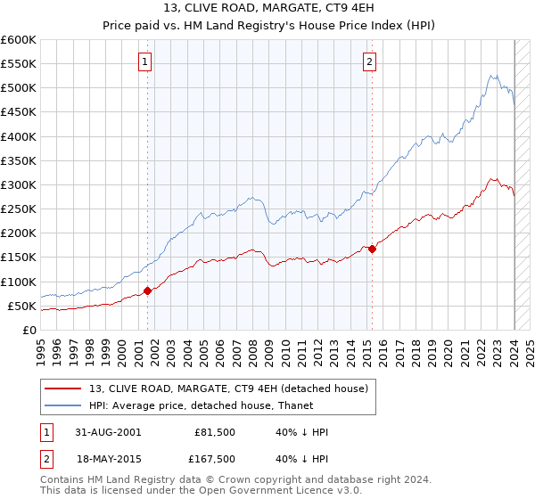 13, CLIVE ROAD, MARGATE, CT9 4EH: Price paid vs HM Land Registry's House Price Index