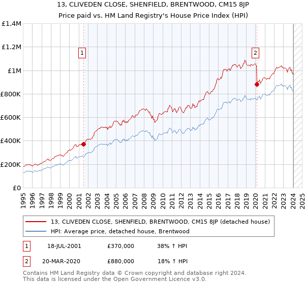 13, CLIVEDEN CLOSE, SHENFIELD, BRENTWOOD, CM15 8JP: Price paid vs HM Land Registry's House Price Index