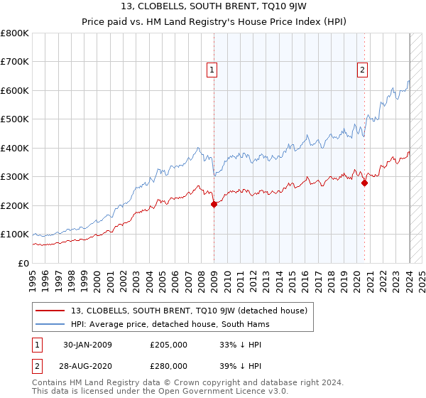 13, CLOBELLS, SOUTH BRENT, TQ10 9JW: Price paid vs HM Land Registry's House Price Index