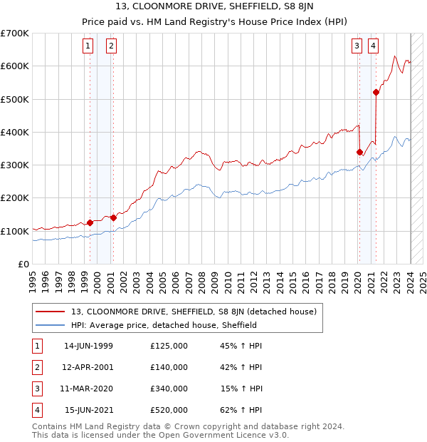 13, CLOONMORE DRIVE, SHEFFIELD, S8 8JN: Price paid vs HM Land Registry's House Price Index