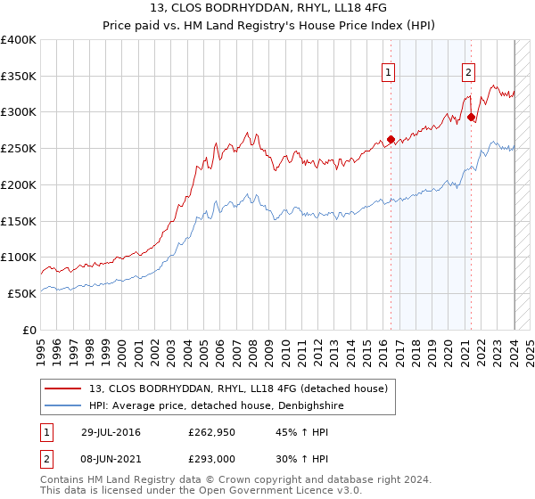 13, CLOS BODRHYDDAN, RHYL, LL18 4FG: Price paid vs HM Land Registry's House Price Index
