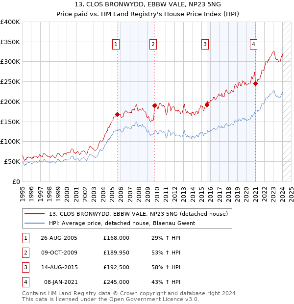 13, CLOS BRONWYDD, EBBW VALE, NP23 5NG: Price paid vs HM Land Registry's House Price Index