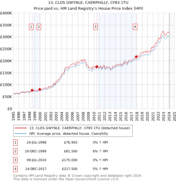 13, CLOS GWYNLE, CAERPHILLY, CF83 1TU: Price paid vs HM Land Registry's House Price Index