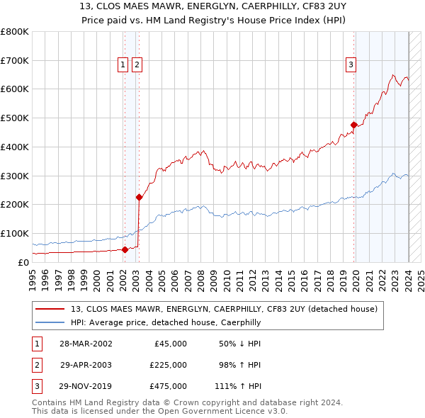13, CLOS MAES MAWR, ENERGLYN, CAERPHILLY, CF83 2UY: Price paid vs HM Land Registry's House Price Index