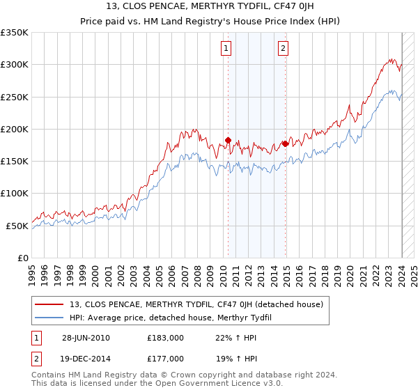 13, CLOS PENCAE, MERTHYR TYDFIL, CF47 0JH: Price paid vs HM Land Registry's House Price Index