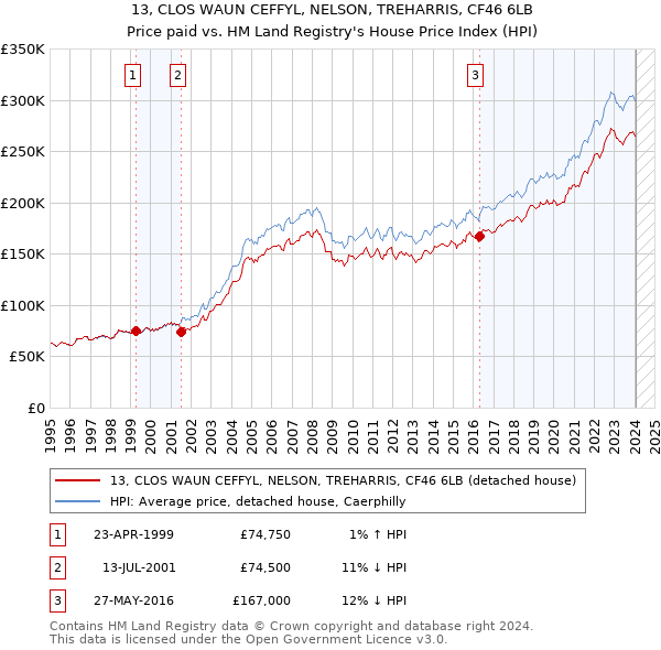 13, CLOS WAUN CEFFYL, NELSON, TREHARRIS, CF46 6LB: Price paid vs HM Land Registry's House Price Index