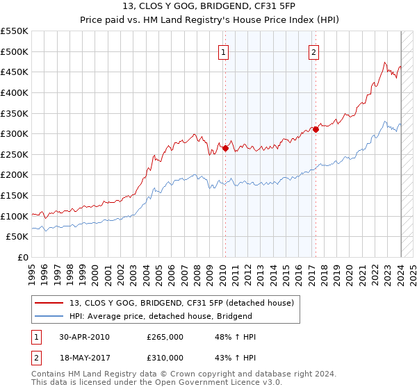 13, CLOS Y GOG, BRIDGEND, CF31 5FP: Price paid vs HM Land Registry's House Price Index