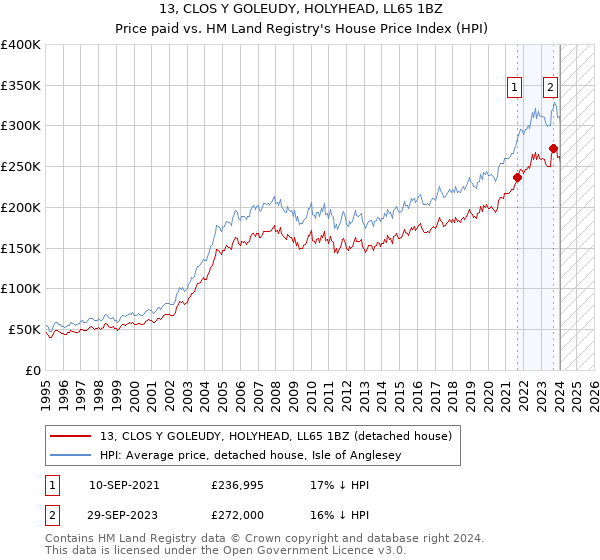 13, CLOS Y GOLEUDY, HOLYHEAD, LL65 1BZ: Price paid vs HM Land Registry's House Price Index