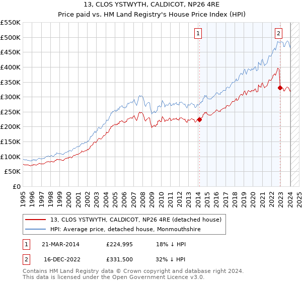 13, CLOS YSTWYTH, CALDICOT, NP26 4RE: Price paid vs HM Land Registry's House Price Index