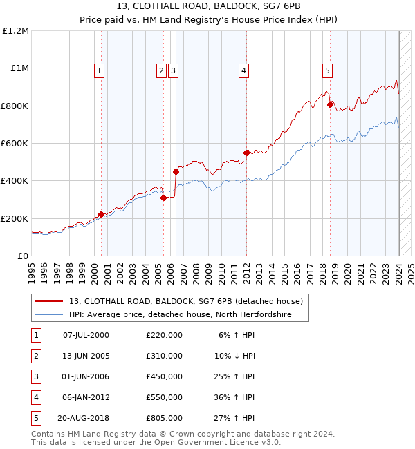 13, CLOTHALL ROAD, BALDOCK, SG7 6PB: Price paid vs HM Land Registry's House Price Index