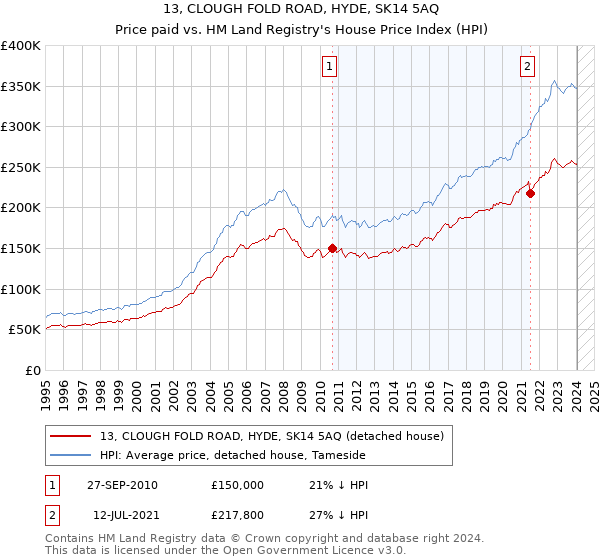 13, CLOUGH FOLD ROAD, HYDE, SK14 5AQ: Price paid vs HM Land Registry's House Price Index