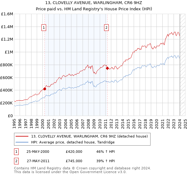 13, CLOVELLY AVENUE, WARLINGHAM, CR6 9HZ: Price paid vs HM Land Registry's House Price Index