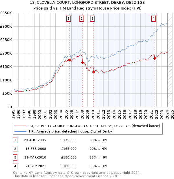 13, CLOVELLY COURT, LONGFORD STREET, DERBY, DE22 1GS: Price paid vs HM Land Registry's House Price Index
