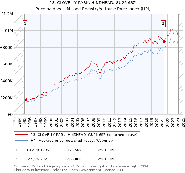 13, CLOVELLY PARK, HINDHEAD, GU26 6SZ: Price paid vs HM Land Registry's House Price Index