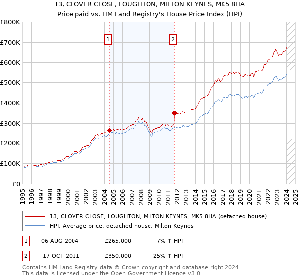 13, CLOVER CLOSE, LOUGHTON, MILTON KEYNES, MK5 8HA: Price paid vs HM Land Registry's House Price Index