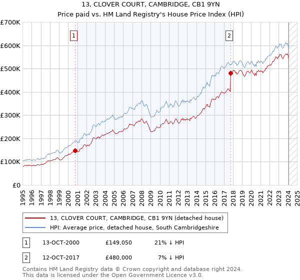 13, CLOVER COURT, CAMBRIDGE, CB1 9YN: Price paid vs HM Land Registry's House Price Index