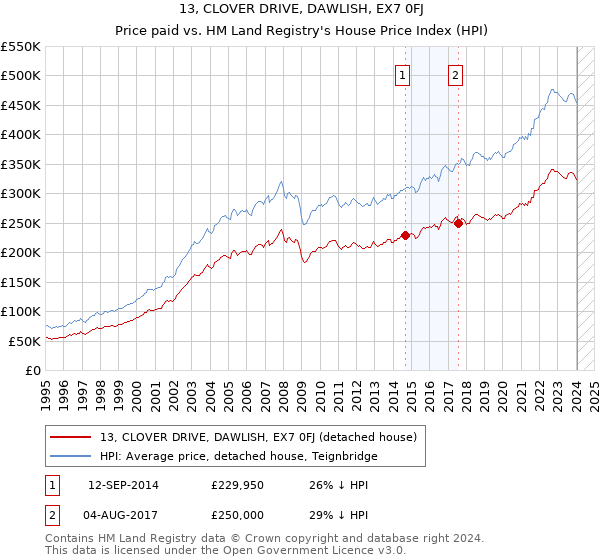13, CLOVER DRIVE, DAWLISH, EX7 0FJ: Price paid vs HM Land Registry's House Price Index