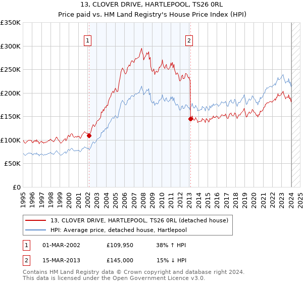 13, CLOVER DRIVE, HARTLEPOOL, TS26 0RL: Price paid vs HM Land Registry's House Price Index