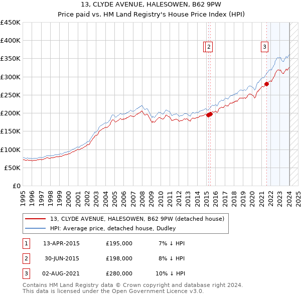 13, CLYDE AVENUE, HALESOWEN, B62 9PW: Price paid vs HM Land Registry's House Price Index