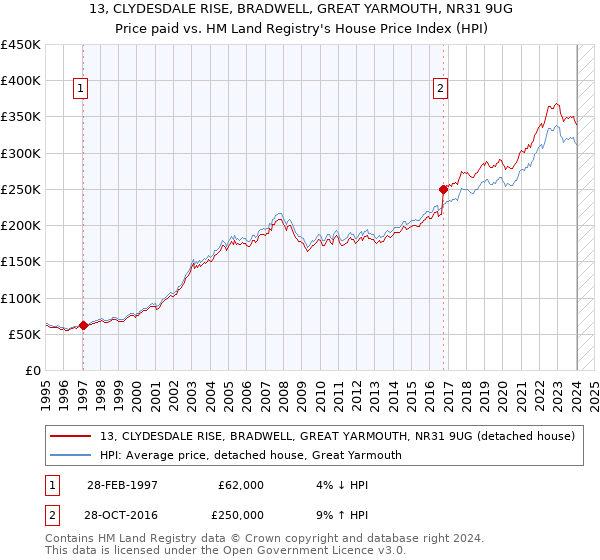 13, CLYDESDALE RISE, BRADWELL, GREAT YARMOUTH, NR31 9UG: Price paid vs HM Land Registry's House Price Index