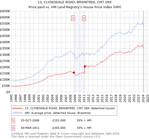 13, CLYDESDALE ROAD, BRAINTREE, CM7 2NX: Price paid vs HM Land Registry's House Price Index