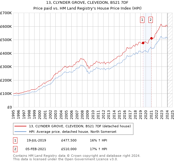 13, CLYNDER GROVE, CLEVEDON, BS21 7DF: Price paid vs HM Land Registry's House Price Index