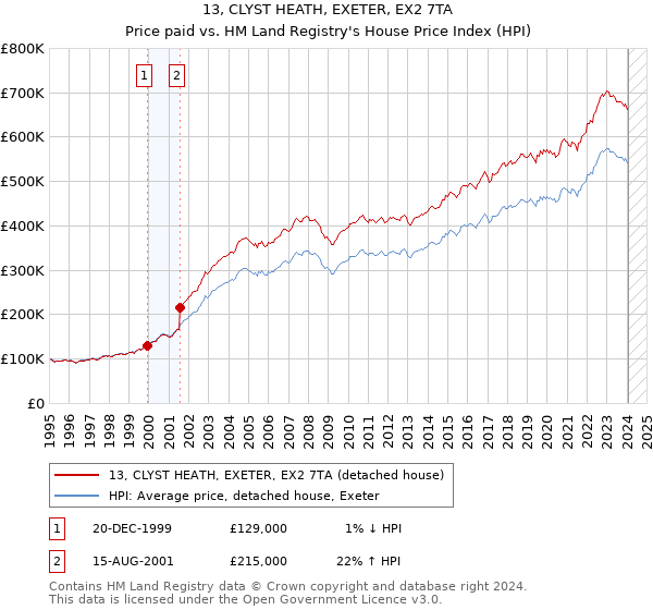 13, CLYST HEATH, EXETER, EX2 7TA: Price paid vs HM Land Registry's House Price Index