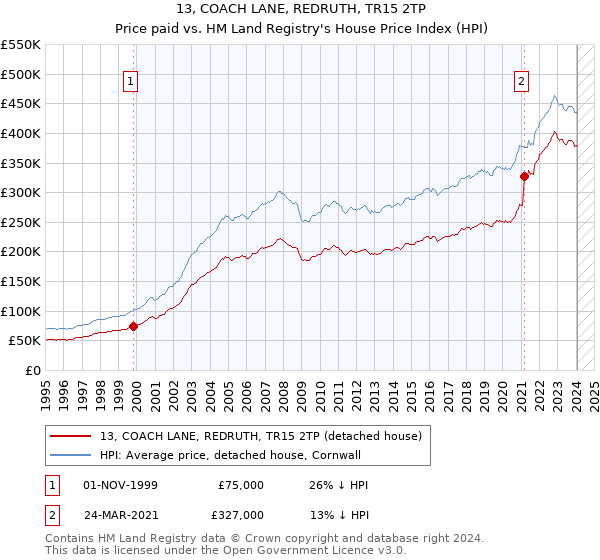 13, COACH LANE, REDRUTH, TR15 2TP: Price paid vs HM Land Registry's House Price Index