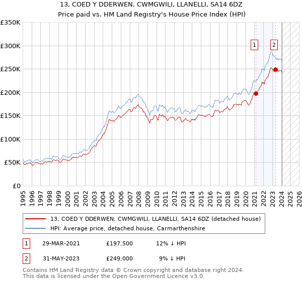 13, COED Y DDERWEN, CWMGWILI, LLANELLI, SA14 6DZ: Price paid vs HM Land Registry's House Price Index