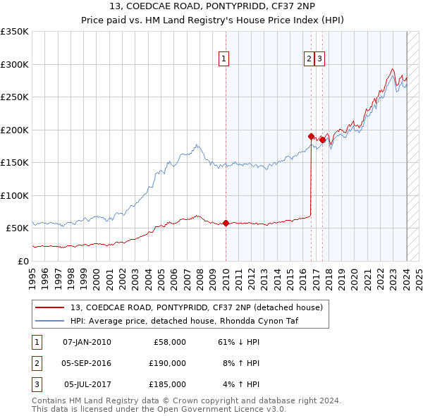 13, COEDCAE ROAD, PONTYPRIDD, CF37 2NP: Price paid vs HM Land Registry's House Price Index