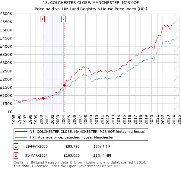 13, COLCHESTER CLOSE, MANCHESTER, M23 9QF: Price paid vs HM Land Registry's House Price Index