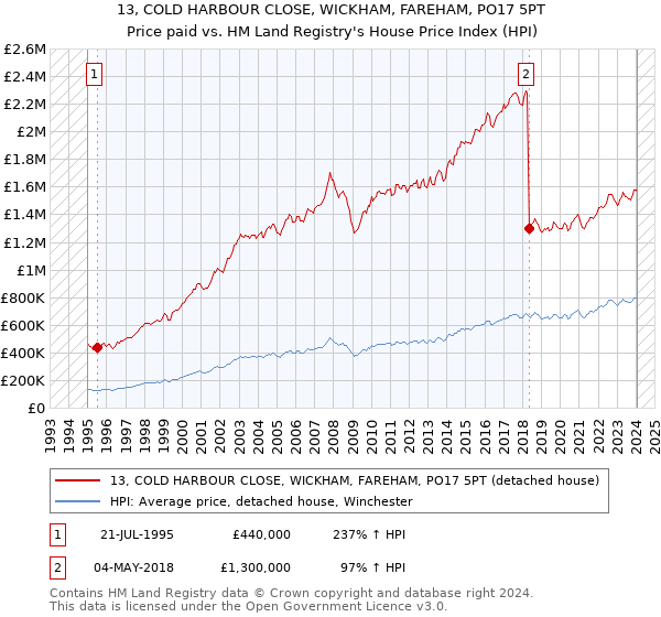 13, COLD HARBOUR CLOSE, WICKHAM, FAREHAM, PO17 5PT: Price paid vs HM Land Registry's House Price Index