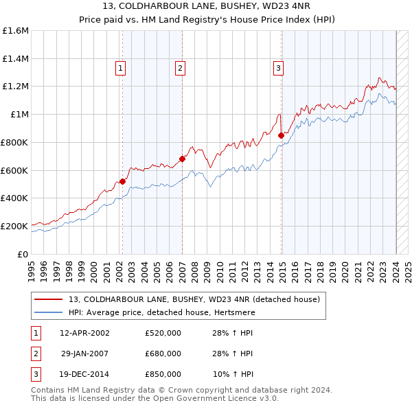 13, COLDHARBOUR LANE, BUSHEY, WD23 4NR: Price paid vs HM Land Registry's House Price Index
