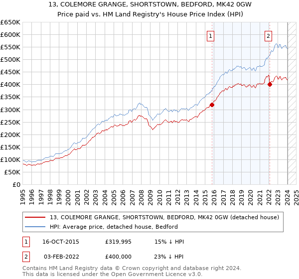 13, COLEMORE GRANGE, SHORTSTOWN, BEDFORD, MK42 0GW: Price paid vs HM Land Registry's House Price Index