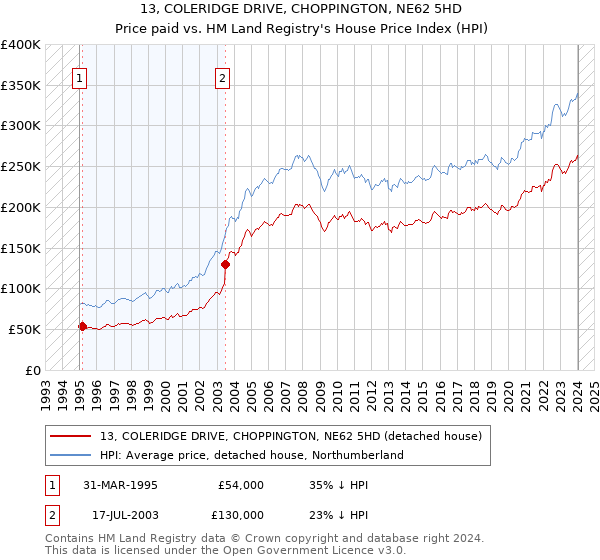 13, COLERIDGE DRIVE, CHOPPINGTON, NE62 5HD: Price paid vs HM Land Registry's House Price Index