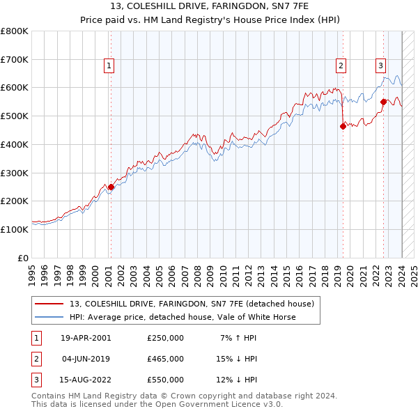 13, COLESHILL DRIVE, FARINGDON, SN7 7FE: Price paid vs HM Land Registry's House Price Index