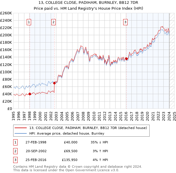 13, COLLEGE CLOSE, PADIHAM, BURNLEY, BB12 7DR: Price paid vs HM Land Registry's House Price Index