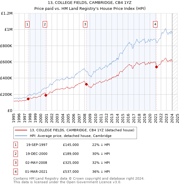 13, COLLEGE FIELDS, CAMBRIDGE, CB4 1YZ: Price paid vs HM Land Registry's House Price Index