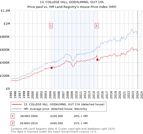 13, COLLEGE HILL, GODALMING, GU7 1YA: Price paid vs HM Land Registry's House Price Index