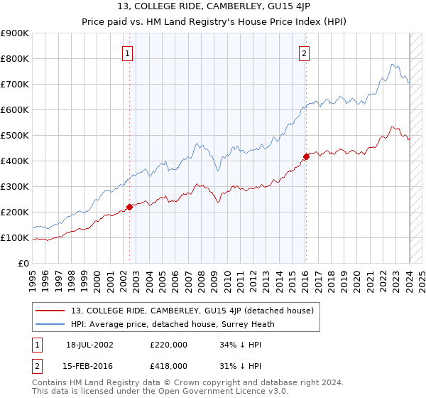 13, COLLEGE RIDE, CAMBERLEY, GU15 4JP: Price paid vs HM Land Registry's House Price Index