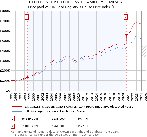 13, COLLETTS CLOSE, CORFE CASTLE, WAREHAM, BH20 5HG: Price paid vs HM Land Registry's House Price Index